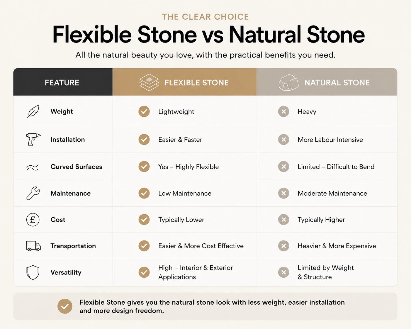 Comparison chart between flexible stone and natural stone with features listed.